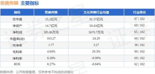 思美傳媒周跌5.32%，主力資金凈流出3289萬，數字內容制作服務業務承壓？